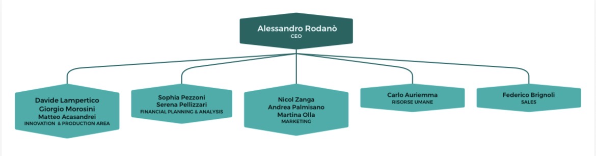 Organigramma Smart Net